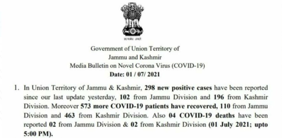 J&K reports 298 new COVID cases and 4 deaths in the last 24 hours