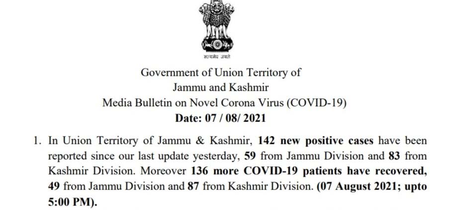 J&K reports 142 new COVID cases, no deaths in the last 24 hours