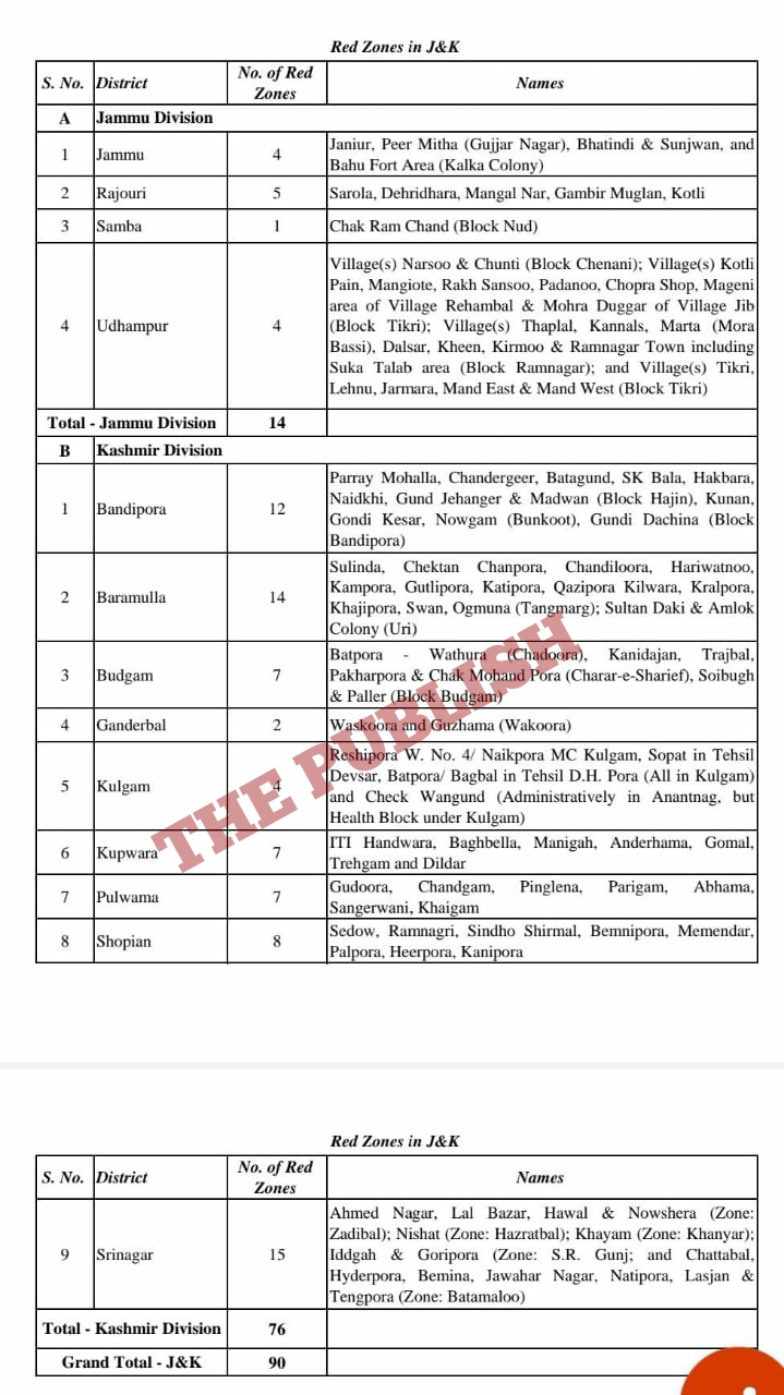 90 Red Zones in J&K; 14 in Jammu, 76 In Kashmir 