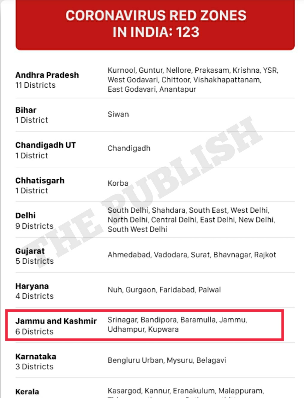 Jammu, Srinagar and Udhampur among 6 Districts in J&K marked Red Zone in Centre's Covid-19 list