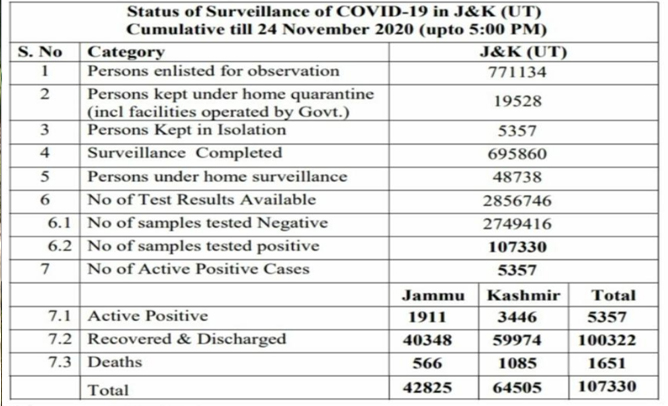 431 new COVID-19 cases reported from J&K today; 253 from Jammu and 178 from Kashmir division, total number of cases 107330