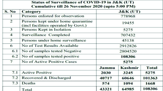 487 new COVID-19 cases reported from J&K today; 232 from Jammu and 255 from Kashmir division, total number of cases 108306