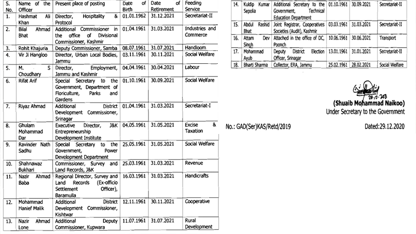 Govt issues list of 18 KAS officers set to retire in 2021