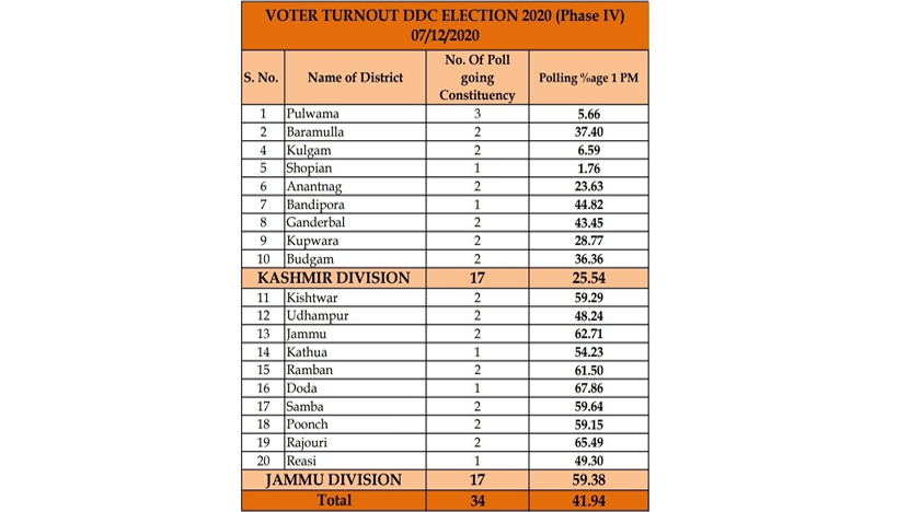 DDC elections: Jammu and Kashmir records over 41 percent voting till 1 pm