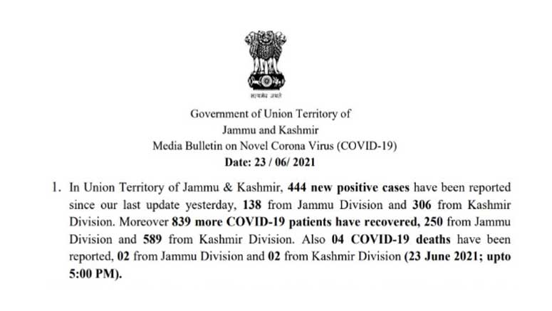 J&K reports 444 new COVID cases and 4 deaths in the last 24 hours
