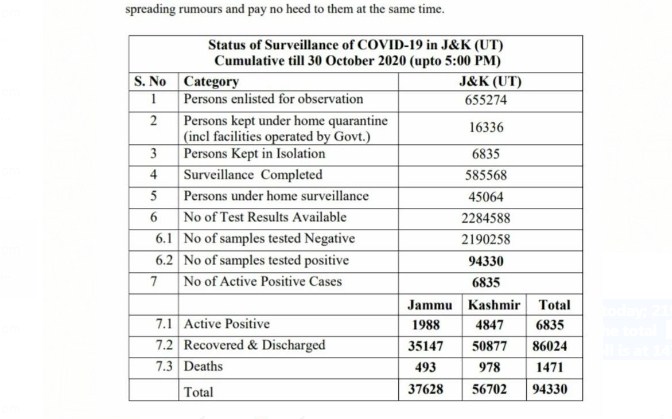 566 new COVID-19 cases reported from J&K today; 219 from Jammu and 347 from Kashmir division,  total number of cases 94330
