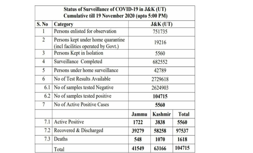 560 new COVID-19 cases reported from J&K today; 247 from Jammu and 313 from Kashmir division, total number of cases 104715