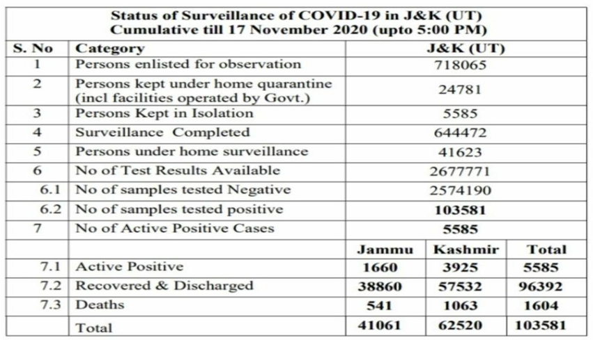 572 new positive cases reported; 191 from Jammu Division and 381 from Kashmir Division