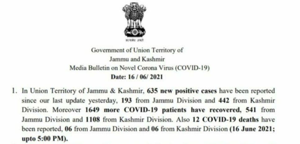 J&K reports 635 new COVID cases and 12 deaths in the last 24 hours