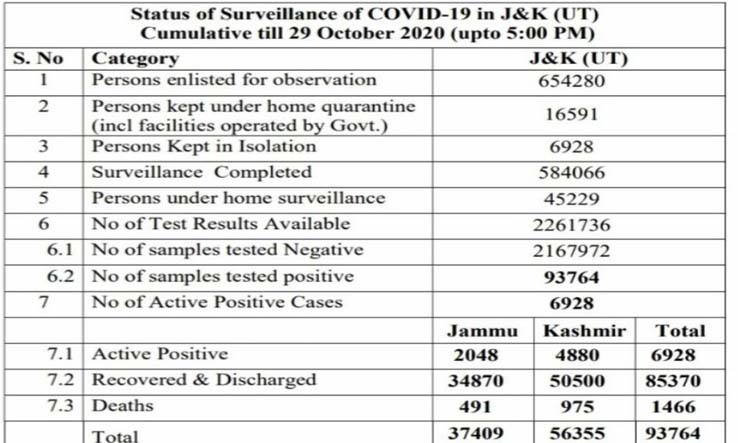 551 new COVID-19 cases reported from J&K today; 197 from Jammu and 354 from Kashmir division, total number of cases93764