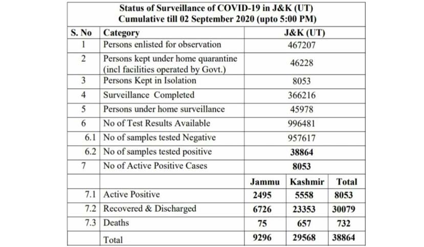 641 new COVID19 cases reported from J&K today; 274 from Jammu 367 from Kashmir division total number of cases 38864