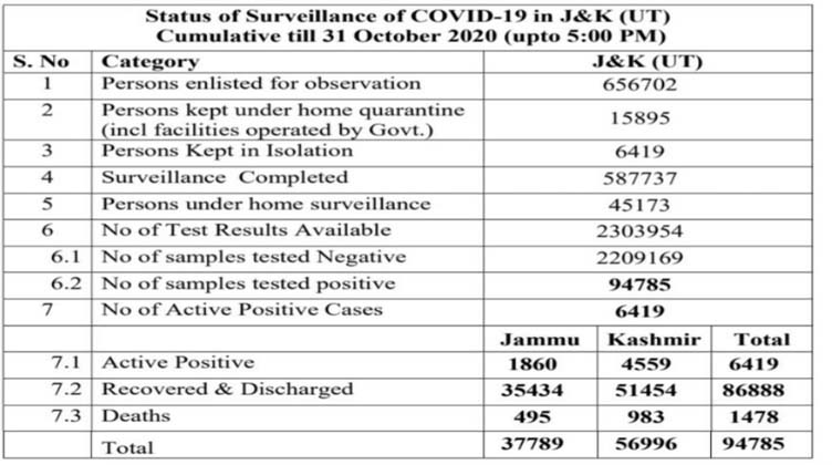 455 new COVID-19 cases reported from J&K today; 161 from Jammu and 294 from Kashmir division total number of cases 94785