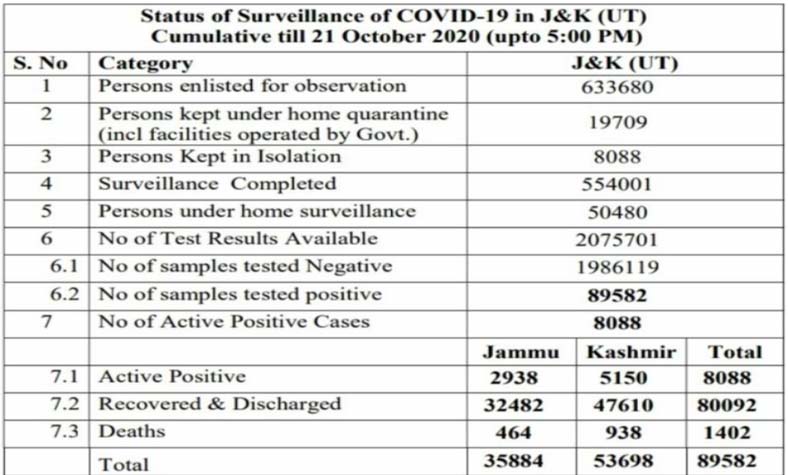  624 new COVID19 cases reported from J&K today; 228 from Jammu and 396 from Kashmir division, total number of cases 89582