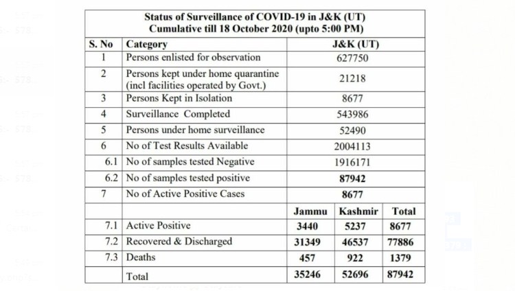 578 new COVID19 cases reported from J&K today; 193 from Jammu and 385 from Kashmir division, total number of cases 87942