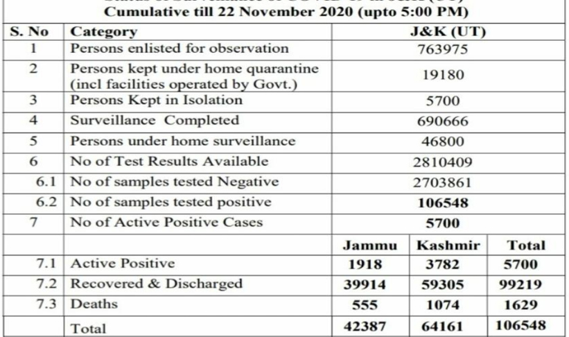 564 new COVID-19 cases reported from J&K today; 274 from Jammu and 290 from Kashmir division, total number of cases 106548