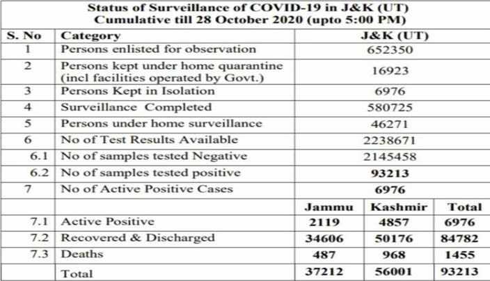 536 new COVID-19 cases reported from J&K today; 199 from Jammu and 337 from Kashmir division, total number of cases 93213