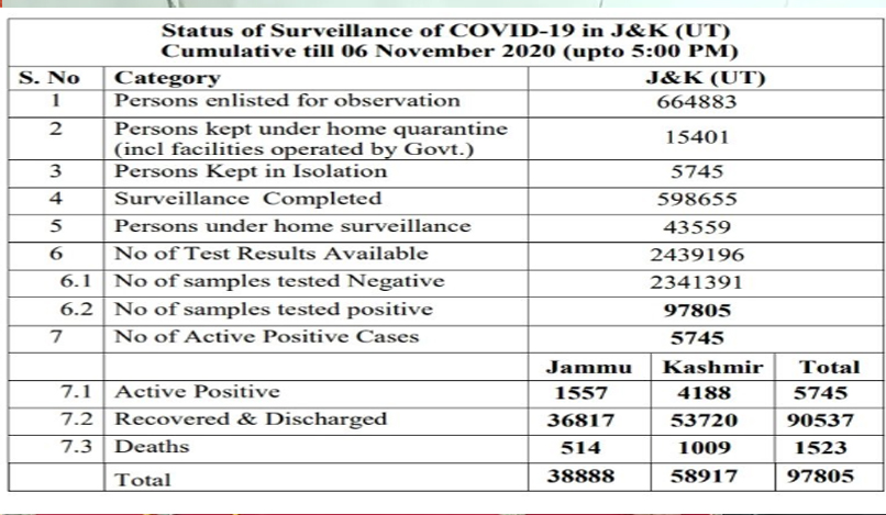 581 new COVID-19 cases reported from J&K today 228 from Jammu & 353 from Kashmir Total positive cases now at 97,805