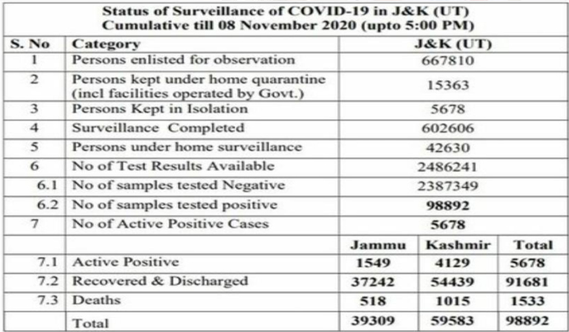 555 new COVID-19 cases reported from J&K today; 213 from Jammu  and 342 from Kashmir division, total number of cases 98892