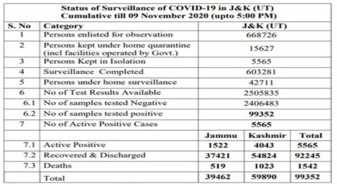 460 new COVID-19 cases reported from J&K today; 153 from Jammu and 307 from Kashmir division, total number of cases 99352