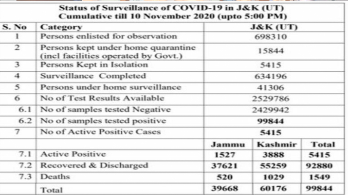 492 new COVID-19 cases reported from J&K today; 206 from Jammu and 286 from Kashmir division, total number of cases 99844