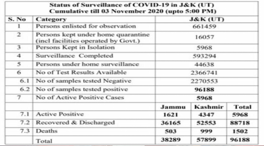 478 new COVID-19 cases reported from J&K today; 195 from Jammu and 283 from Kashmir division, total number of cases 96188