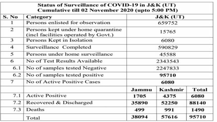 385 new COVID-19 cases reported from J&K today; 134 from Jammu and 251 from Kashmir division, total number of cases 95710