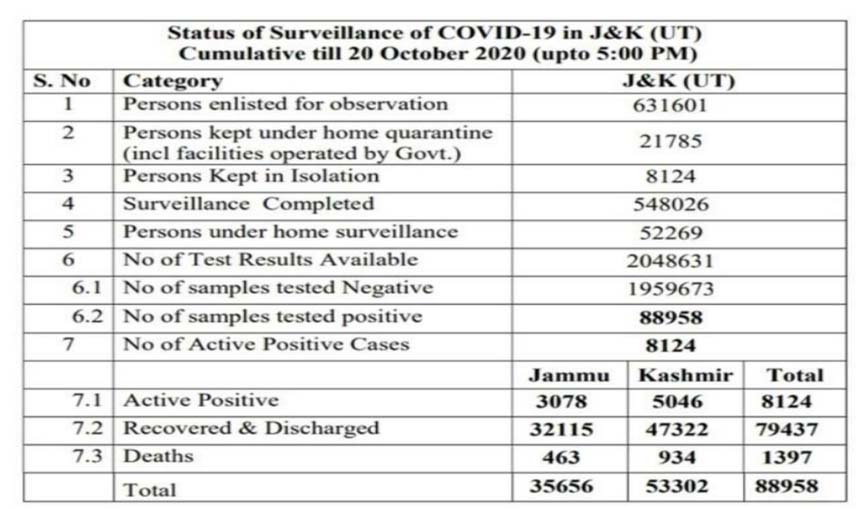 589 new COVID19 cases reported from J&K today; 241 from Jammu and 348 from Kashmir division, total number of cases 88958