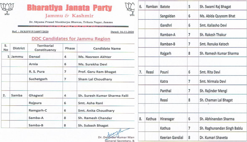 BJP releases 3rd list of candidates for DDC elections