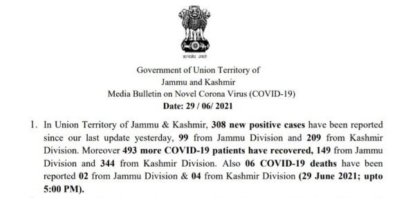 J&K reports 308 new COVID cases and 6 deaths in the last 24 hours