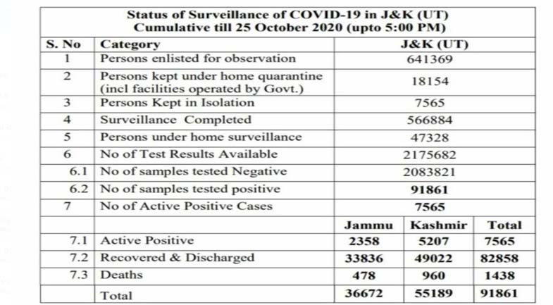 532 new COVID-19 cases reported from J&K today; 177 from Jammu division and 355 from Kashmir division, total number of cases  to 91861