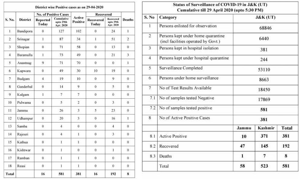 5 More Recoveries reduce Jammu's active cases to 10; 16 fresh cases Covid-19 from Kashmir take total to 586