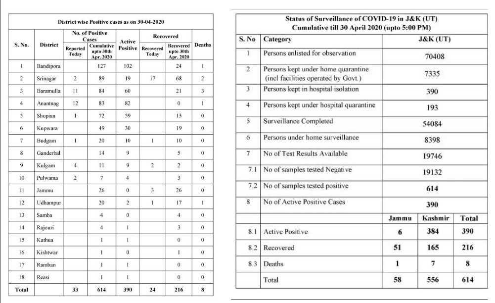 Active cases in Jammu region reduced to 6; 33 Fresh Covid-19 cases from Valley take total to 614