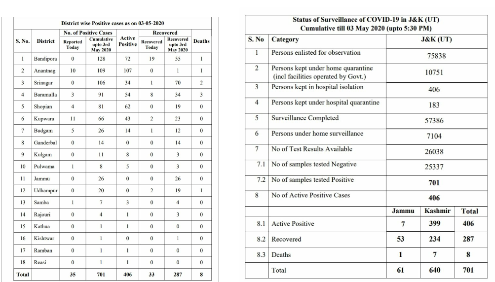 Nursing mother, six minors among 35 new Covid-19 cases in 24 Hours take J&K Tally to 701
