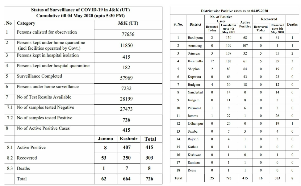 1 Fresh case from Jammu, 24 from Kashmir take J&K's Tally to 726