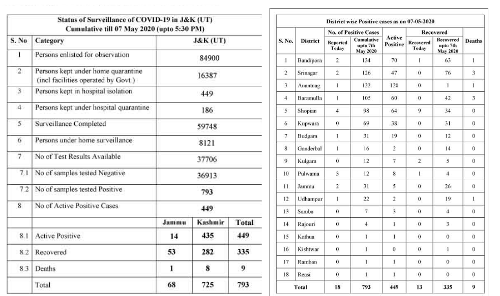 18 Fresh Covid-19 cases reported in J&K in last 24 Hours, Total in J&K surges to 793
