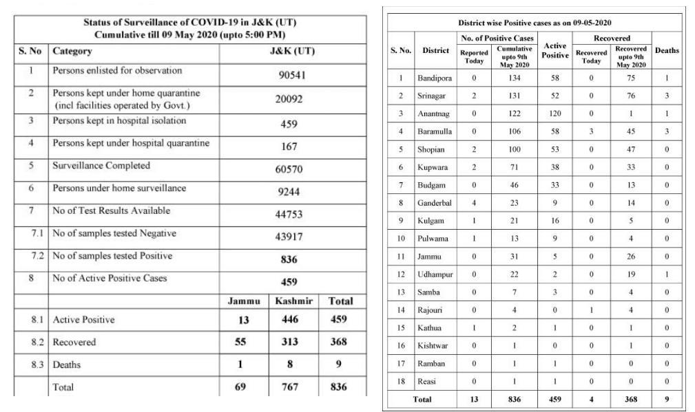 2 Nurses, Attendant At SSH Among 13 More Test Positive; J&K Covid-19 tally rises to 836