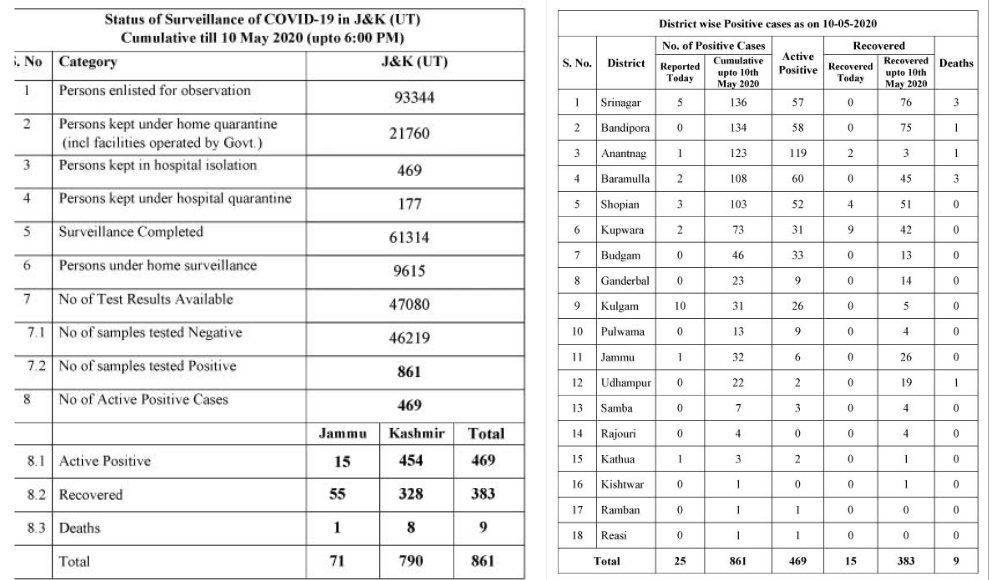 Two Cases Reported from Jammu Division, 23 From Kashmir ; J&K Total rises to 861