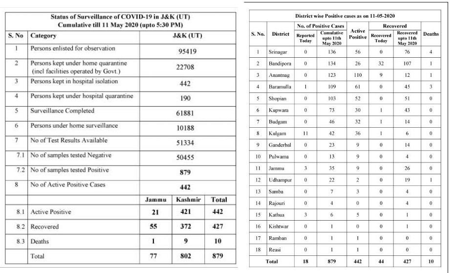 Lab technician, travellers among 12 Covid-19 positive cases from Kashmir, Total cases rise to  879