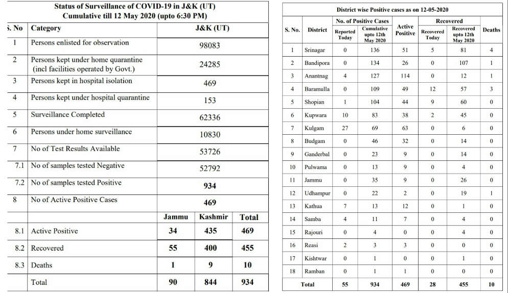 55 test positive as J&K records highest one-day jump in COVID-19 cases