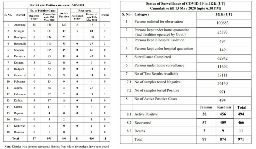 7 Covid-19 Cases from Jammu and 30 From Kashmir take J&K's tally to 971; 