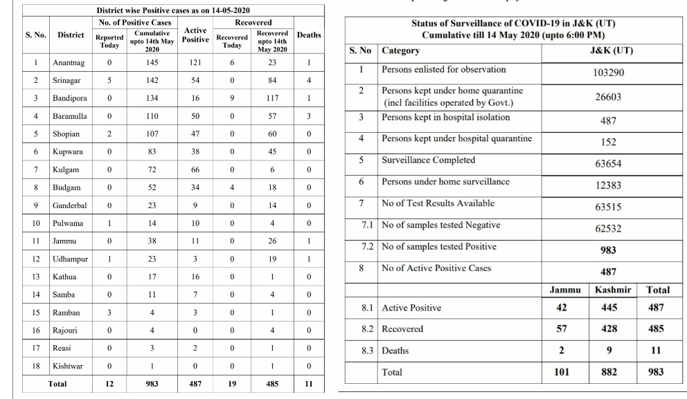 1 new Covid-19 case Reported from Latti in Udhampur, 3 from Ramban; J&K Total rise to 983
