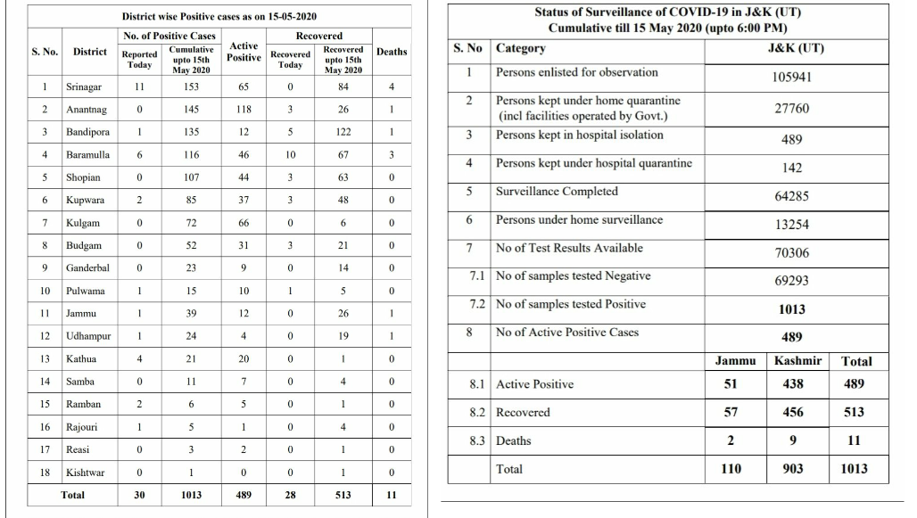 9 Fresh Covid-19 cases from Jammu, 21 from Kashmir as J&K's total cross 1000 mark 