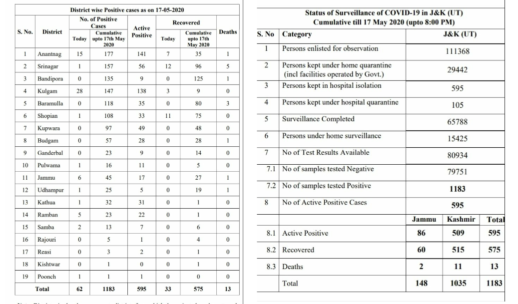 14 Cops, Pregnant woman Among 62 More Test Positive for Covid-19 in J&K; Total 1183