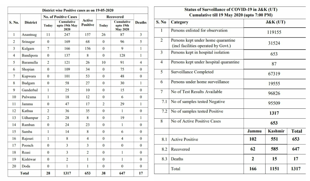 3 Pregnant woman among 28 test positive, J&K's Covid-19 tally passes 1300-mark