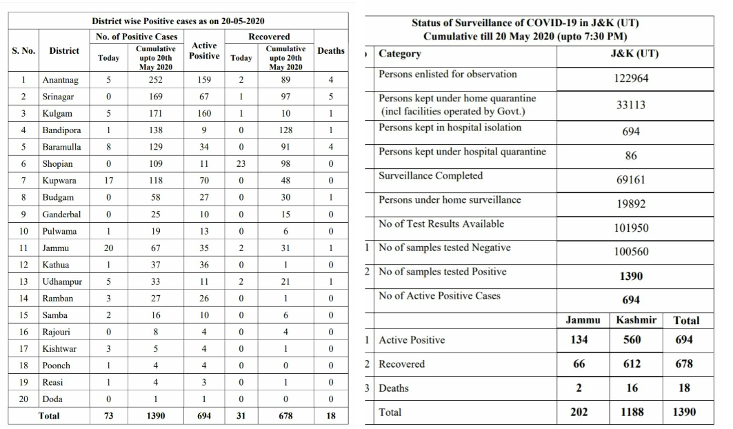 20 Test positive from Jammu District; 9 have contact history in District as 73 Covid-19 cases reported in J&K