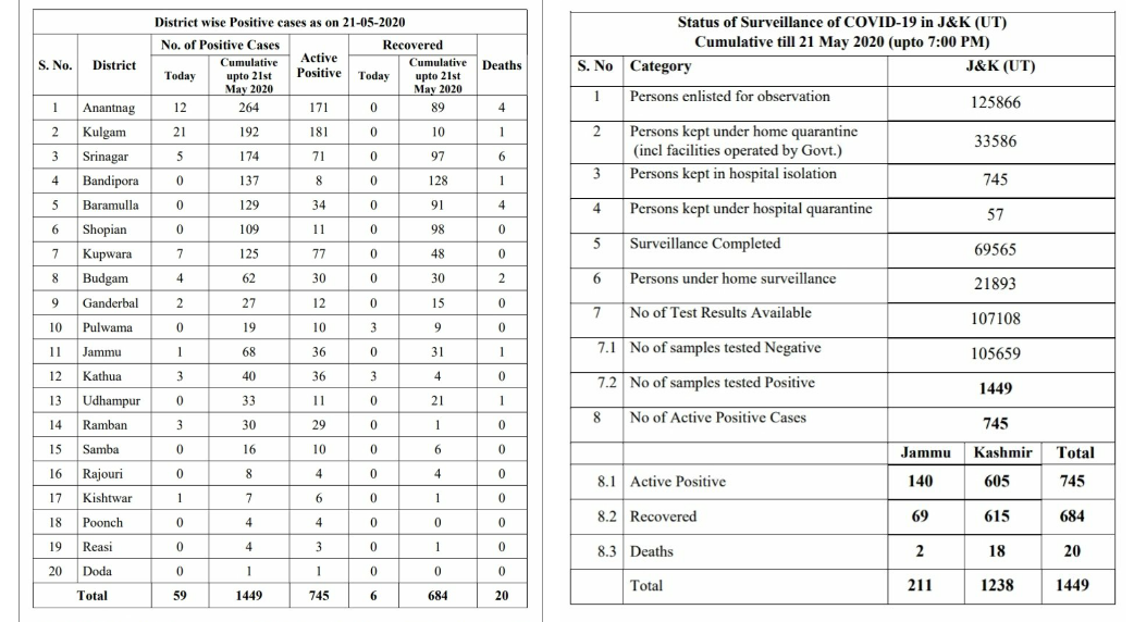 8 test positive from Covid-19 from Jammu Division, 51 from Kashmir as total cases rise to 1449