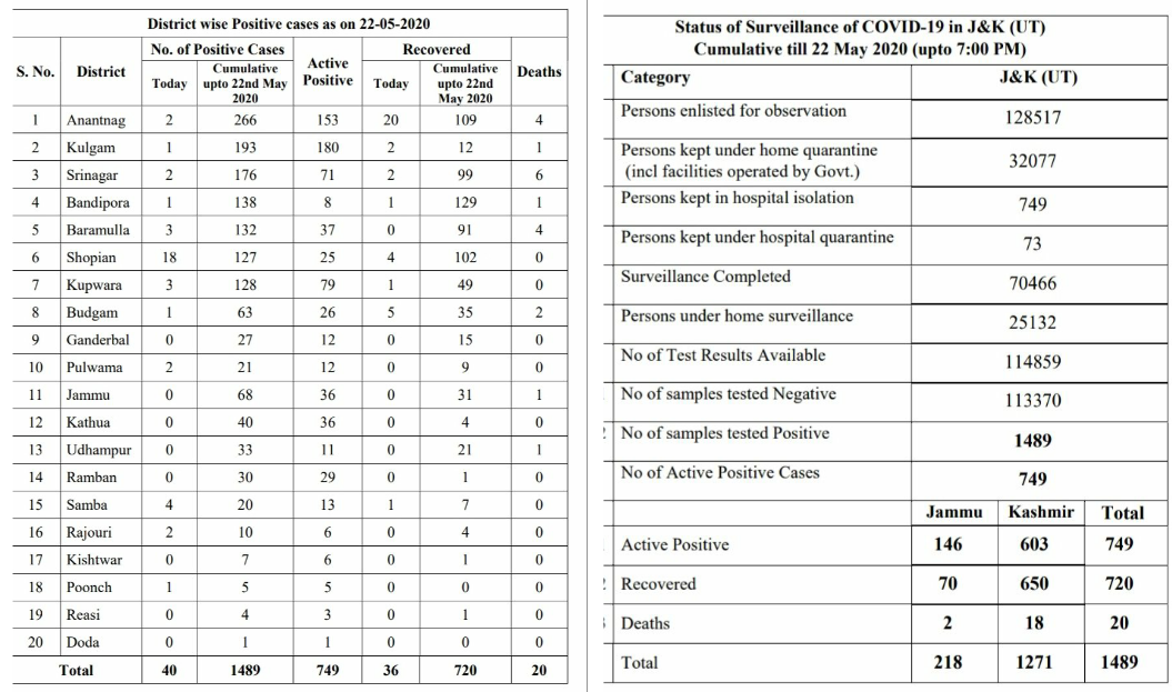 7 Fresh Covid-19 Cases from Jammu Divsion, 33 from Kashmir take J&K's Tally to 1487 