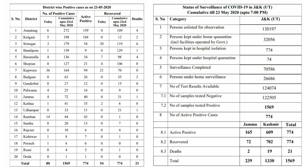 Deputy CMO Among 80 Persons Test Positive, J&K Covid-19 Tally Rises To 1569