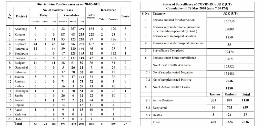 Covid-19: Doctor, 93 Travelers Among 115 New Cases, Tally Rises To 2036