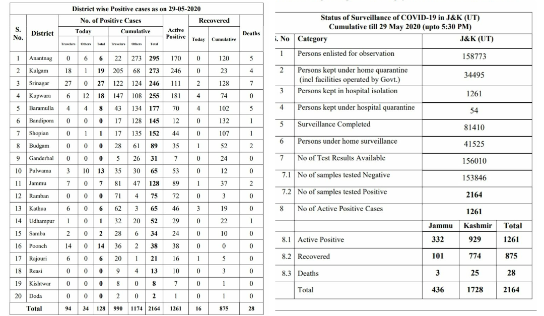 94 travellers Among 128 New Cases Reported in J&K, Covid-19 Tally Rises to 2164